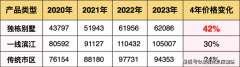 次级商圈：具有客户占20％专业目光去买房