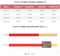 全拆修比例20%-30%的